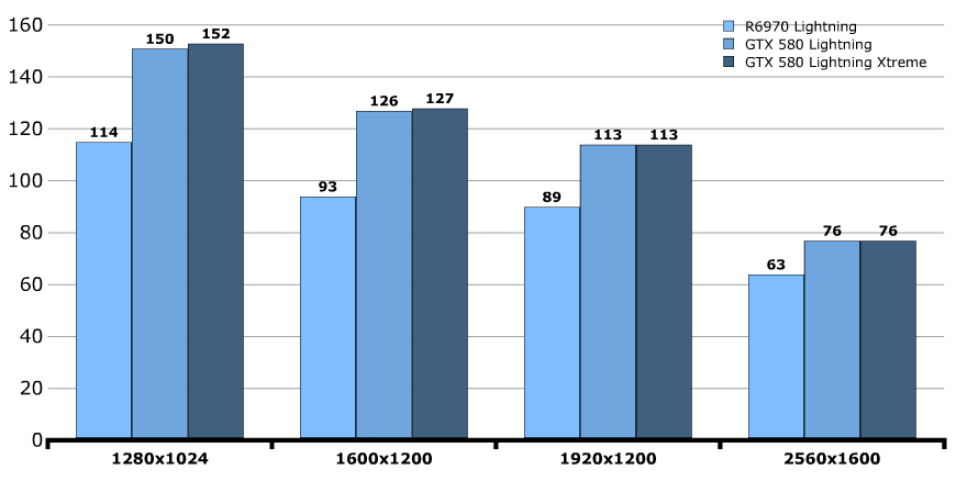 Производительность MSI GeForce GTX 580 Lightning Xtreme Edition